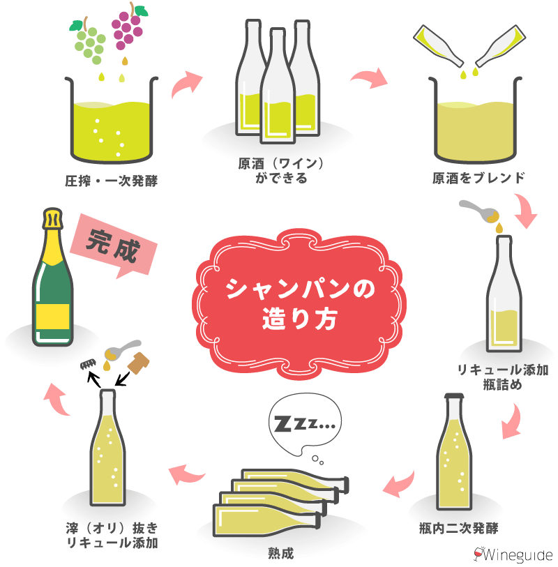 シャンパンの造り方（瓶内二次発酵）